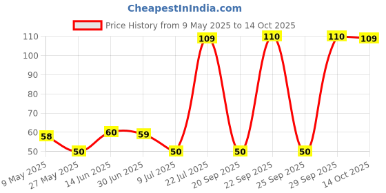 amazon.in Parle Kaccha Mango Bite Candy, 217.8 gm parle Price History Graph from 9 May 2025 to 14 Oct 2025