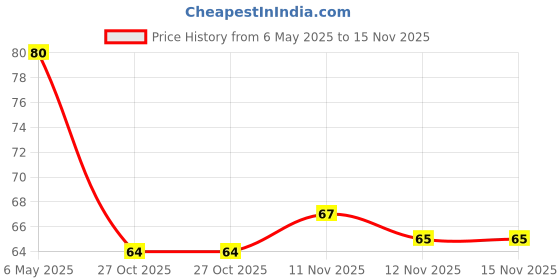 amazon.in Parle Krackjack, 352.8g/400g(weight may vary) Price History Graph from 6 May 2025 to 15 Nov 2025