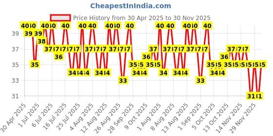 amazon.in Parle Manaco Crispy Light Salty Snack Classic Regular, 185.6g/186.5g Price History Graph from 30 Apr 2025 to 29 Nov 2025