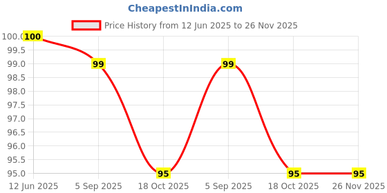 amazon.in Parle Mango Bite, 289 G (Pack Of 2) Sold By Sb, Fresh, 950 Gram parle Price History Graph from 12 Jun 2025 to 25 Nov 2025