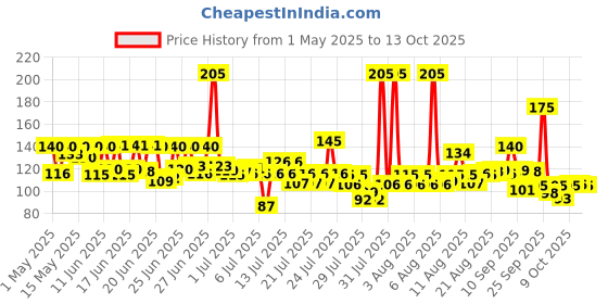 amazon.in Parle Marie, 800 Gram parle Price History Graph from 1 May 2025 to 13 Oct 2025