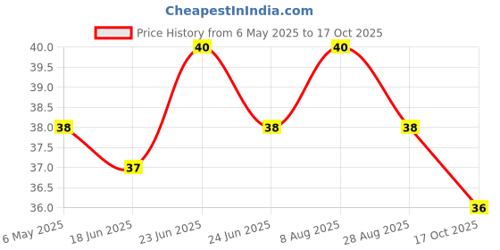 amazon.in fresh produce Parle Marie Biscuits - Light & Crispy, 250g fresh produce Price History Graph from 6 May 2025 to 17 Oct 2025