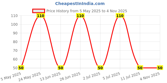 amazon.in Parle Melody Chocolaty Toffee, Caramel, 200 grams Pouch parle Price History Graph from 5 May 2025 to 2 Nov 2025