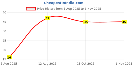amazon.in Parle Milano Centre Filled, 75g Price History Graph from 5 Aug 2025 to 6 Nov 2025