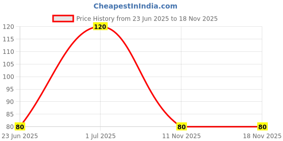 amazon.in Parle Milano Hide and Seek Chocolate Chip Cookies 125 gm Pack Price History Graph from 23 Jun 2025 to 17 Nov 2025