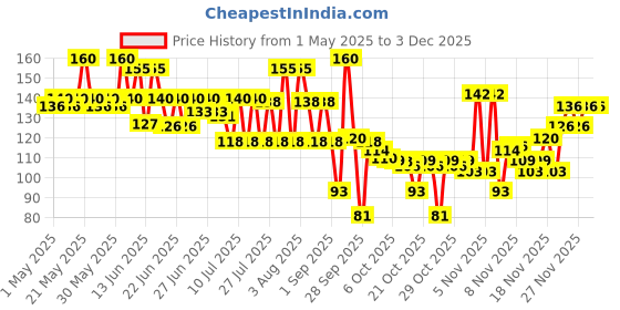 amazon.in Parle Monaco Cheeslings, 300g Price History Graph from 1 May 2025 to 1 Dec 2025