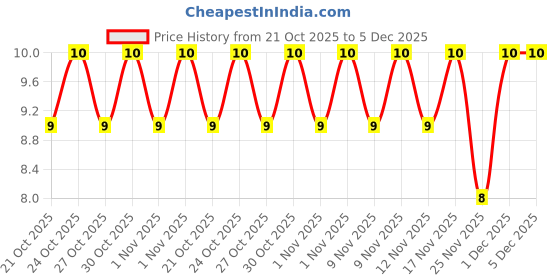 amazon.in Parle Monaco Classic Biscuit, 46.4g+5.8g=52g/52.2+5.8=58g (Item weight may vary) parle Price History Graph from 21 Oct 2025 to 5 Dec 2025