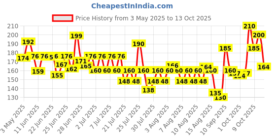amazon.in Parle Nutricrunch Classic Wheat Flour Digestive Cookies, 1000 Gram parle Price History Graph from 3 May 2025 to 13 Oct 2025