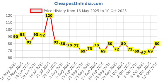 amazon.in Parle Original Happy Choco Chip Happy Cookies, 396 Grams parle Price History Graph from 16 May 2025 to 10 Oct 2025