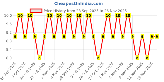 amazon.in parle Parle-G Gold 56.25+12.5=68.75 parle Price History Graph from 28 Sep 2025 to 25 Nov 2025