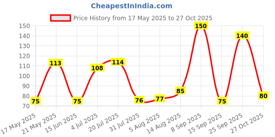 amazon.in Parle Platina Hide & Seek Black Bourbon Choco, 300 Grams parle platina Price History Graph from 17 May 2025 to 27 Oct 2025