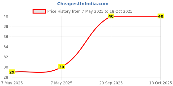 amazon.in Parle Platina Hide & Seek Choco Chip Creme Sandwiches Biscuit, 125g Price History Graph from 7 May 2025 to 17 Oct 2025