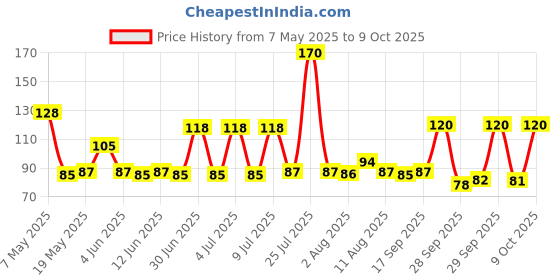 amazon.in Parle Platina Hide & Seek Choco Rolls, 250 Gram, Chocolate parle Price History Graph from 7 May 2025 to 9 Oct 2025
