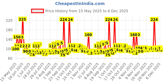 amazon.in Parle Platina Hide & Seek Chocolate Chip Cookies 350g / 400g /412.5g (Weight May Vary) parle Price History Graph from 15 May 2025 to 6 Dec 2025