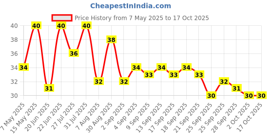 amazon.in Parle Platina Hide & Seek Milano Chocolate Chip Cookies Milano Cookie, 75g parle platina Price History Graph from 7 May 2025 to 16 Oct 2025