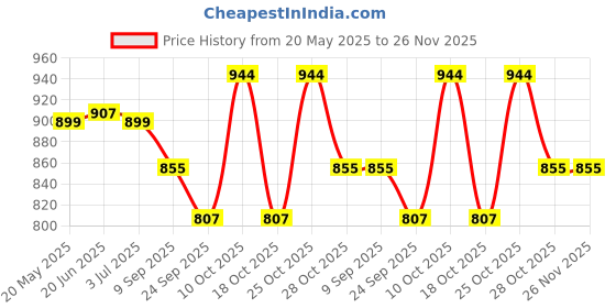 amazon.in Parle Ropvatika Fabric Whitener | Fabric Bleach (5 Liter Pack 2 (10 Liter)) Price History Graph from 20 May 2025 to 25 Nov 2025