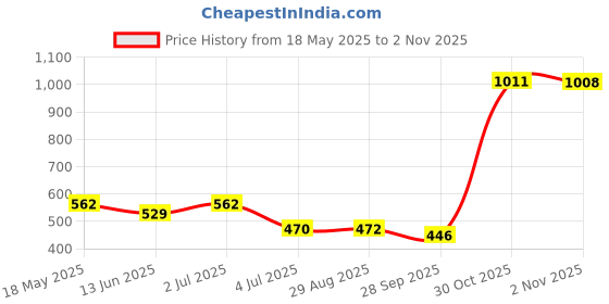 amazon.in parle ropvatika Herbal Aura Fabric Whitener Bleach | Bleach Refill | Stain Remover | Brighter Whites | Suitable with all Washing Detergent Powders and Liquids | Chlorine Bleach Free 5 Liter (Pack Of 1) parle ropvatika Price History Graph from 18 May 2025 to 30 Oct 2025