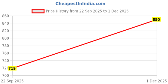 amazon.in Parle Ropvatika SparkleClean Dishwash Liquid Gel Lemon Ultra Powerful With Lemon 5 Liter Pack 2 (10 Liter) Can Fragrance, Leaves No Residue, Grease Cleaner For All Utensils Price History Graph from 22 Sep 2025 to 1 Dec 2025