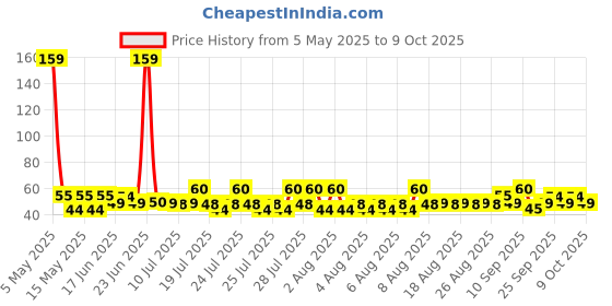 amazon.in Parle Rusk, Unflavoured Elachi, 291.2 Gram X 32P parle Price History Graph from 5 May 2025 to 9 Oct 2025