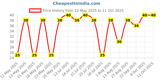 amazon.in Parle Wafers, Cream and Onion, 70 gram /75 gram (Weight May Vary) parle Price History Graph from 12 May 2025 to 11 Oct 2025