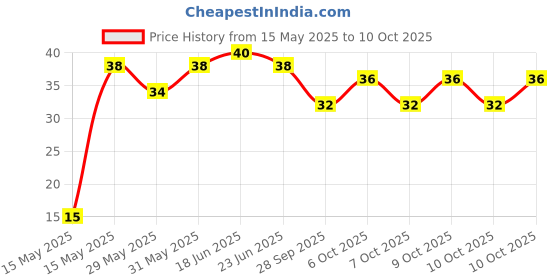 amazon.in Parle Wafers Piri Piri , 60g/70g parle Price History Graph from 15 May 2025 to 9 Oct 2025