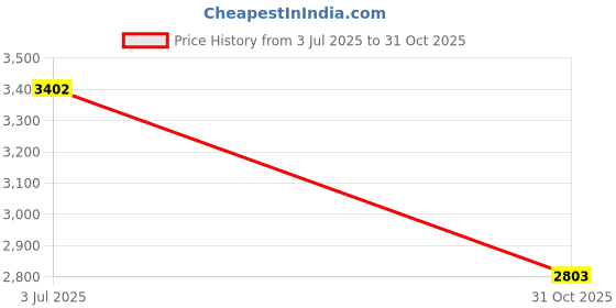 amazon.in Parliky Handheld Food Basket Elegant Decorative Basket for Home for Wedding and Party Iron Handle Design Versatile for Flowers and Stylish Shape Price History Graph from 3 Jul 2025 to 31 Oct 2025