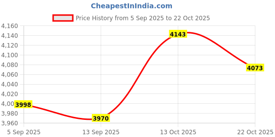 amazon.in Parliky Hemisphere Gazing Ball Mirror Polishing Stainless Steel Ball for Wall Decoration Price History Graph from 5 Sep 2025 to 22 Oct 2025
