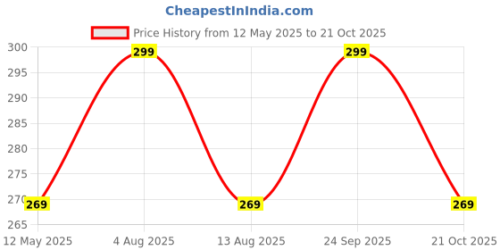 amazon.in winkelen Parlour Gown for Facial and Waxing Reusable Facial Spa Gown for Women With Cloth Facial Headband Spa Head Wrap Makeup Headband for Beauty Use (Spa Gown With Headband) winkelen Price History Graph from 12 May 2025 to 21 Oct 2025