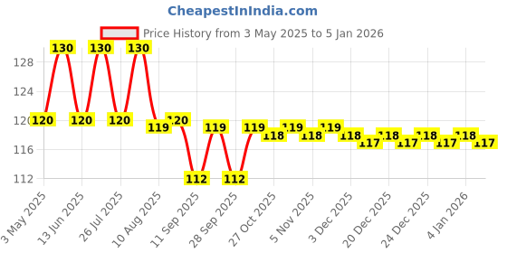 amazon.in Parmarth Aushadhalaya Ayurvedic Hara Malham Pain Relieving Gel for Adults and Children | Hara Malham Balm, Ointment | pain relief gel for muscle pain | Balm for Headache |120g Price History Graph from 3 May 2025 to 1 Jan 2026