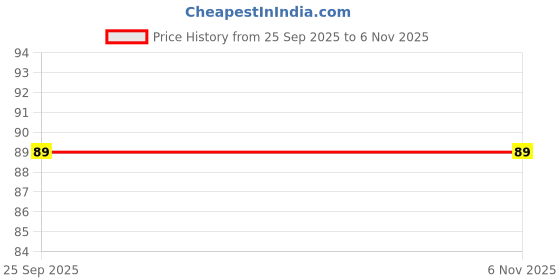 amazon.in PARNA RITHU Luffa Strawberry Natural Scrub Bathing Cake || 100 gm Price History Graph from 25 Sep 2025 to 5 Nov 2025