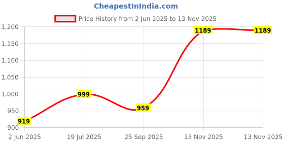 amazon.in parnika Cute Hug Me Finger Ring in Pure 92.5 Sterling Silver | Gift For Girls & Women | With Certificate of Authenticity | (Hug Ring) parnika Price History Graph from 2 Jun 2025 to 13 Nov 2025
