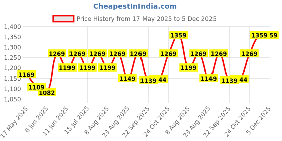 amazon.in parnika Exquisite Evil Eye Design Pendant in Pure 92.5 Sterling Silver for Girls and Women | Pendant Only | Gift for Her | With Certificate of Authenticity | Chandi Dollar Locket | parnika Price History Graph from 17 May 2025 to 5 Dec 2025