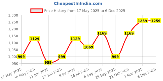 amazon.in parnika (Formerly MJ 925 CZ Embellished Infinity Design Silver Toe Rings In Pure 92.5 Sterling Silver For Women | Chandi Bichiya Bichhiya | With Certificate Of Authenticity parnika Price History Graph from 17 May 2025 to 5 Dec 2025