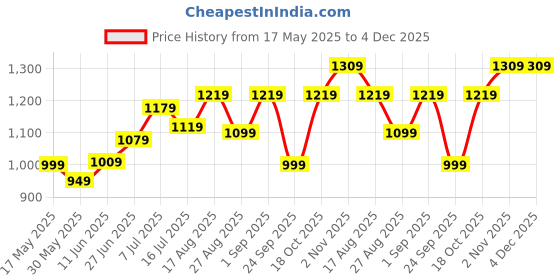 amazon.in parnika (Formerly MJ 925 CZ Embellished Silver Toe Rings In Pure 92.5 Sterling Silver For Women | Chandi Bichiya Bichhiya | With Certificate Of Authenticity parnika Price History Graph from 17 May 2025 to 3 Dec 2025