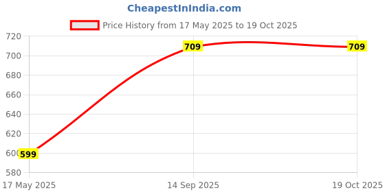 amazon.in parnika (Formerly MJ) 925 Sleek Flexible Unisex Box Design Silver Chain in Pure 92.5 Sterling Silver parnika Price History Graph from 17 May 2025 to 18 Oct 2025