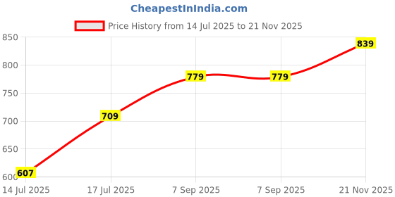 amazon.in parnika (Formerly MJ) 925 Sleek Flexible Unisex Box Design Silver Chain in Pure 92.5 Sterling Silver parnika Price History Graph from 14 Jul 2025 to 21 Nov 2025