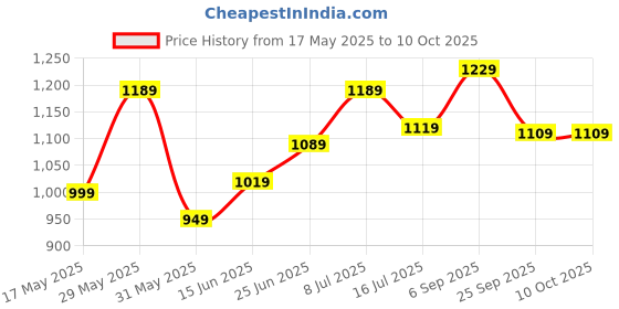 amazon.in parnika (Formerly MJ 925 Stylish Flexible Box Design Silver Chain Stringed with Silver balls in Pure 92.5 Sterling Silver parnika Price History Graph from 17 May 2025 to 10 Oct 2025