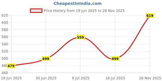 amazon.in parnika (Formerly MJ 925 Trendy Black Crystals Beads Nazariya Silver Bracelet in Pure 92.5 Sterling Silver | With Certificate of Authenticity | Gift For Girls n Women | parnika Price History Graph from 19 Jun 2025 to 28 Nov 2025