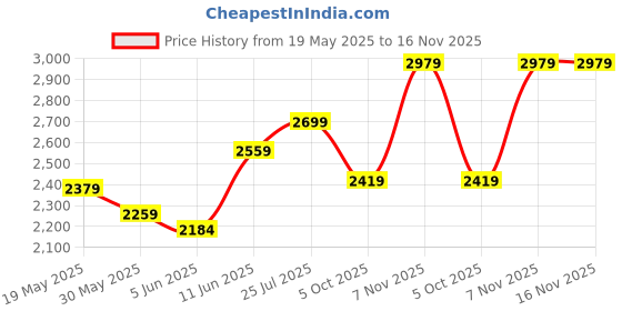 amazon.in parnika (Formerly MJ 925 Unisex Rope Chain in Pure 92.5 Sterling Silver for Men Women Boys and Girls | Chandi ki Chain | Gift for Him n Her | parnika Price History Graph from 19 May 2025 to 16 Nov 2025
