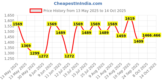 amazon.in parnika (Formerly MJ Blooming Rose Design Silver Toe Rings in Pure 92.5 Sterling Silver for Women | Pure Chandi Bichiya | With Certificate of Authenticity | (Oxidised) parnika Price History Graph from 13 May 2025 to 13 Oct 2025