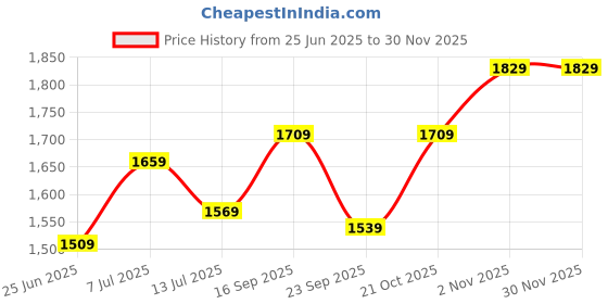 amazon.in parnika (Formerly MJ Combo of 1 Pair Thumb & 2 Pair Finger Size Silver Toe Rings in Pure 92.5 Sterling Silver for Women (2 Pairs) (1 Pair Thumb & 1 Pair Finger Toe Ring) parnika Price History Graph from 25 Jun 2025 to 30 Nov 2025
