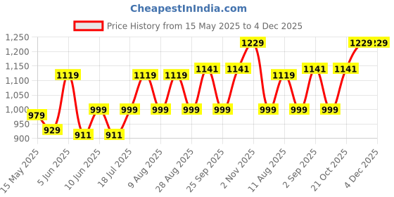 amazon.in parnika (Formerly MJ Ruby CZ Adorned Band Design Silver Toe Rings in Pure 92.5 Sterling Silver for Women parnika Price History Graph from 15 May 2025 to 3 Dec 2025