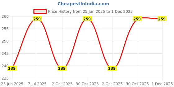 amazon.in parnika (Formerly MJ) Solitaire CZ Small Size Piercing Silver Nose Pin in Pure 92.5 Sterling Silver for Girls/Women parnika Price History Graph from 25 Jun 2025 to 1 Dec 2025