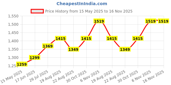amazon.in parnika (Formerly MJ Trendy Flexible Silver Payal (Anklets) in Pure 92.5 Sterling Silver for Girls/Women | Gift for Women and Girls | With Certificate of Authenticity | parnika Price History Graph from 15 May 2025 to 16 Nov 2025