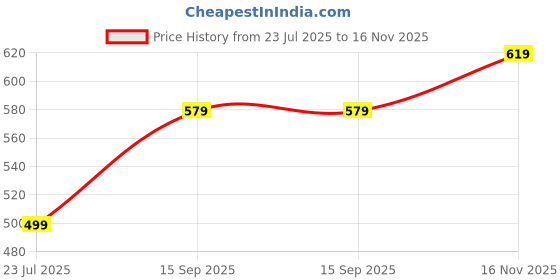amazon.in parnika Graceful Butterfly Pendant in Pure 92.5 Sterling Silver for Girls and Women | Pendant Only | Gift for Girls & Women | With Certificate of Authenticity | parnika Price History Graph from 23 Jul 2025 to 16 Nov 2025