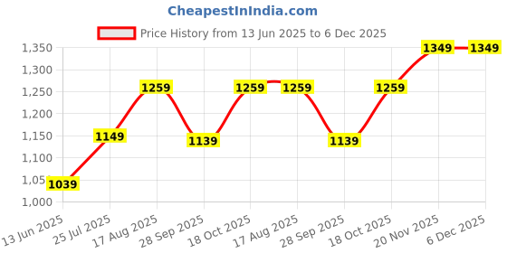 amazon.in parnika MJ 925 Mesmerizing CZ Silver Toe Rings in Pure 92.5 Sterling Silver for Women parnika Price History Graph from 13 Jun 2025 to 6 Dec 2025