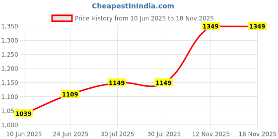 amazon.in parnika MJ 925 Mesmerizing CZ Silver Toe Rings in Pure 92.5 Sterling Silver for Women parnika Price History Graph from 10 Jun 2025 to 18 Nov 2025