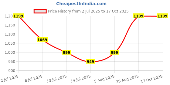 amazon.in parnika MJ 925 Om Ganesha Rudraksha Infinity Bro Shiv Evil Eye Adjustable Silver Rakhi Bracelet For Brother in Pure 92.5 Sterling Silver for Boys and Men | Chandi ki Rakhi | Ready to gift box with Roli Chawal | parnika Price History Graph from 2 Jul 2025 to 16 Oct 2025