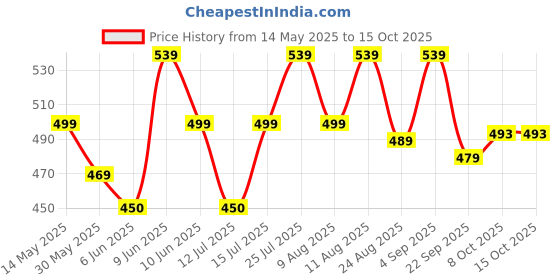 amazon.in parnika MJ 925 Small Size Chand Suraj Hai Chaku Crescent Moon Design Pure 92.5 Sterling Silver Pendant With Certificate of Authenticity | Chandi Pendant Only parnika Price History Graph from 14 May 2025 to 14 Oct 2025