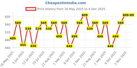 amazon.in parnika Unisex Om Pendant Locket in Pure 92.5 Sterling Silver For Unisex Adult parnika Price History Graph from 16 May 2025 to 4 Dec 2025